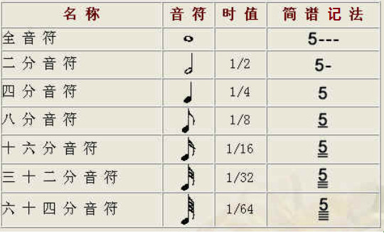谱例3:不同的音符代表不同的音长,可以用不同的符尾等方法来表示.